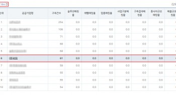(주)라임 스마트팩토리 공급기업 전국 1184개사 중 6위 달성
